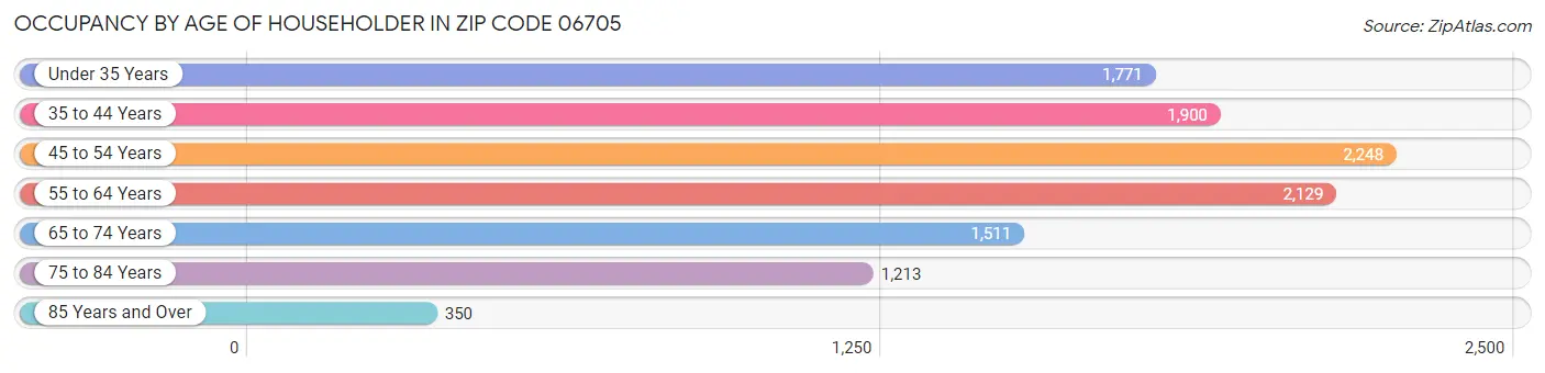 Occupancy by Age of Householder in Zip Code 06705