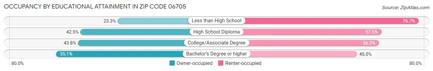 Occupancy by Educational Attainment in Zip Code 06705