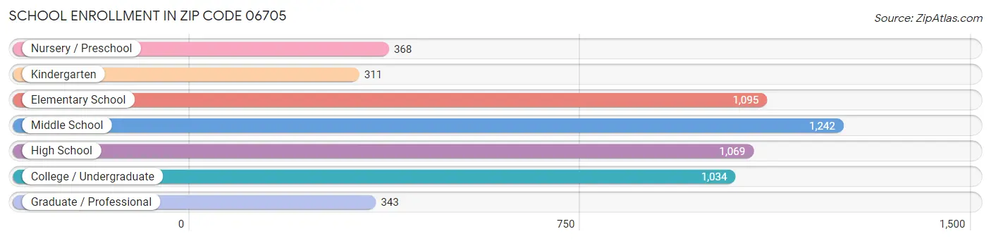 School Enrollment in Zip Code 06705