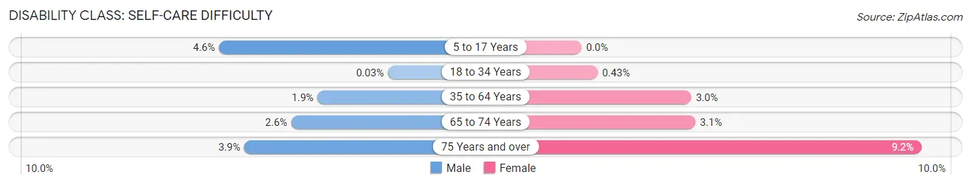 Disability in Zip Code 06705: <span>Self-Care Difficulty</span>