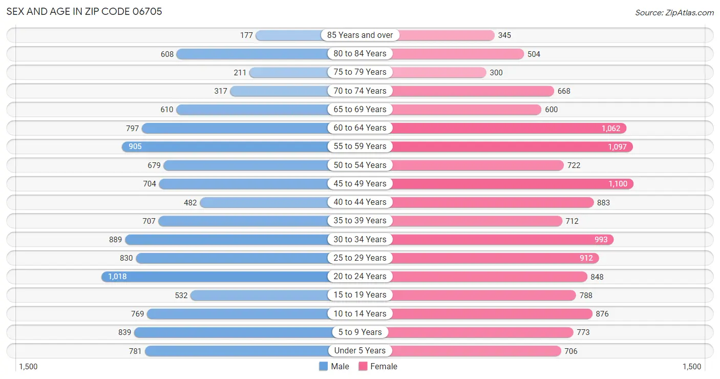 Sex and Age in Zip Code 06705