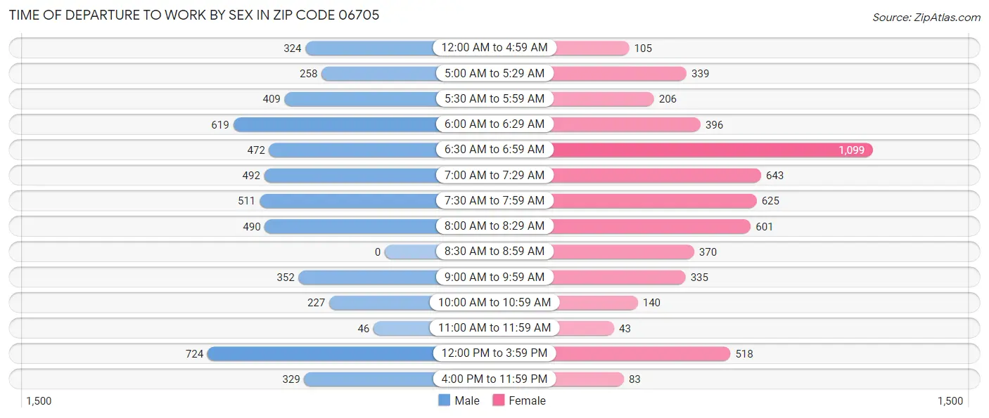 Time of Departure to Work by Sex in Zip Code 06705