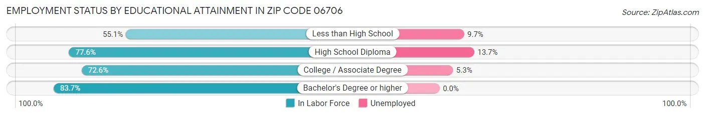 Employment Status by Educational Attainment in Zip Code 06706