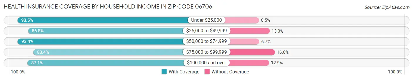 Health Insurance Coverage by Household Income in Zip Code 06706