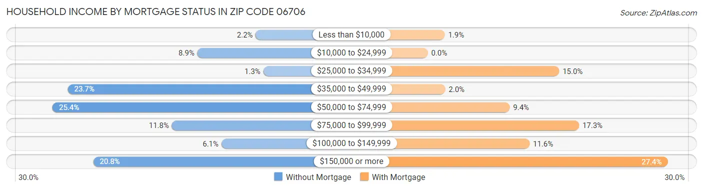 Household Income by Mortgage Status in Zip Code 06706