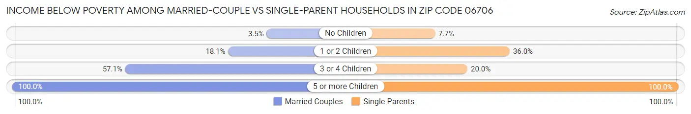 Income Below Poverty Among Married-Couple vs Single-Parent Households in Zip Code 06706