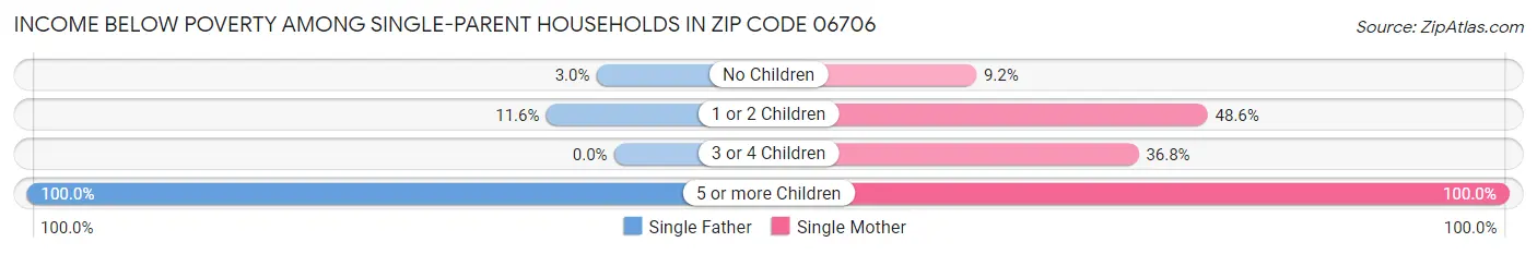 Income Below Poverty Among Single-Parent Households in Zip Code 06706