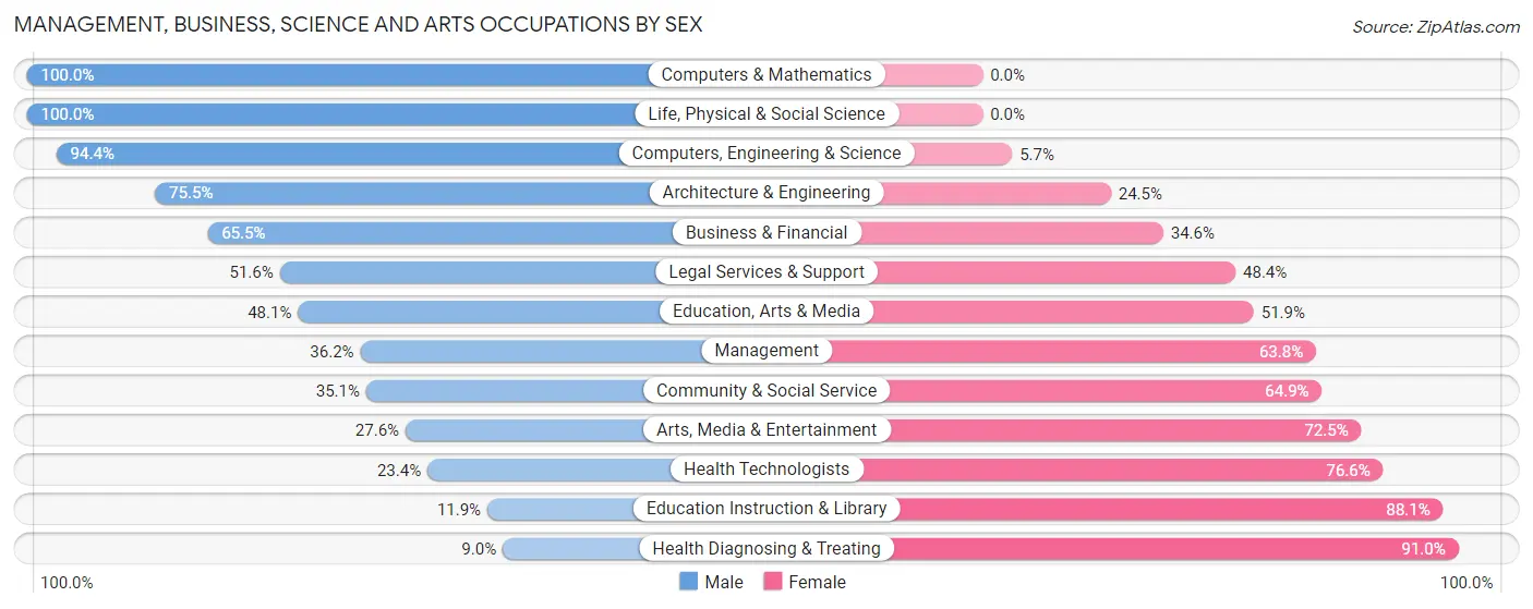 Management, Business, Science and Arts Occupations by Sex in Zip Code 06706