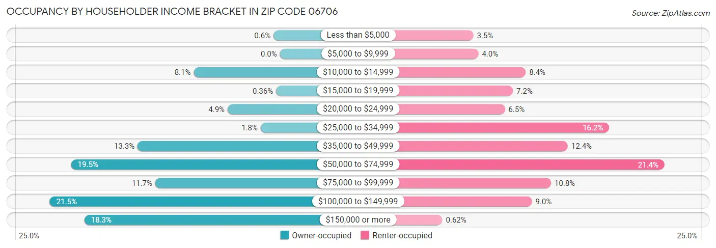 Occupancy by Householder Income Bracket in Zip Code 06706