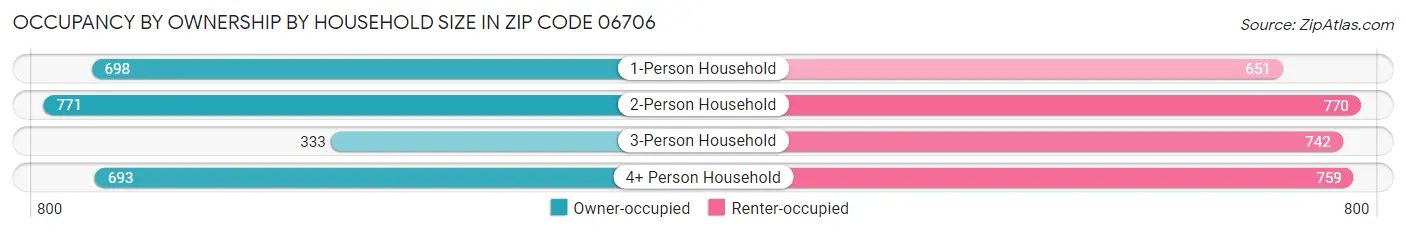 Occupancy by Ownership by Household Size in Zip Code 06706