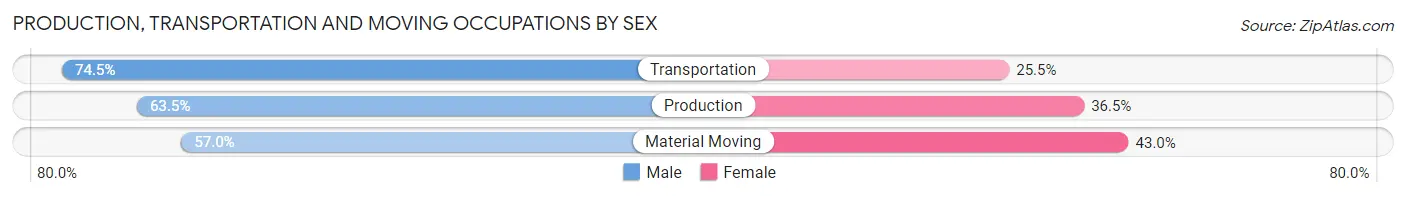 Production, Transportation and Moving Occupations by Sex in Zip Code 06706