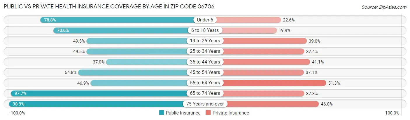 Public vs Private Health Insurance Coverage by Age in Zip Code 06706