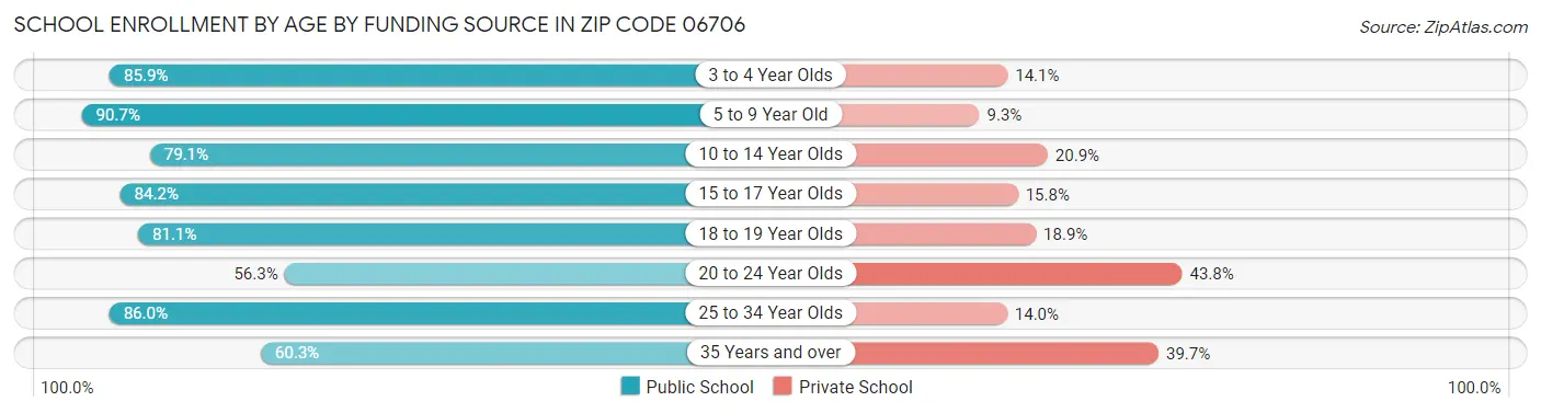 School Enrollment by Age by Funding Source in Zip Code 06706