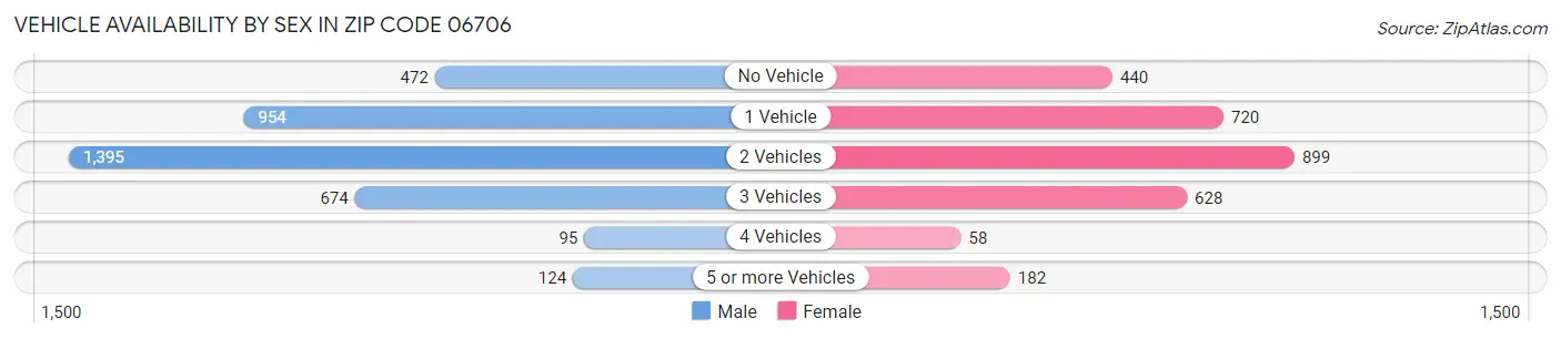 Vehicle Availability by Sex in Zip Code 06706