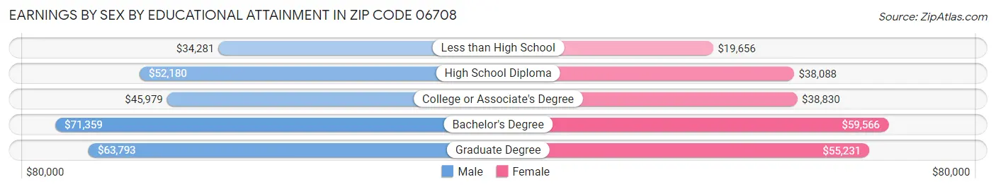 Earnings by Sex by Educational Attainment in Zip Code 06708