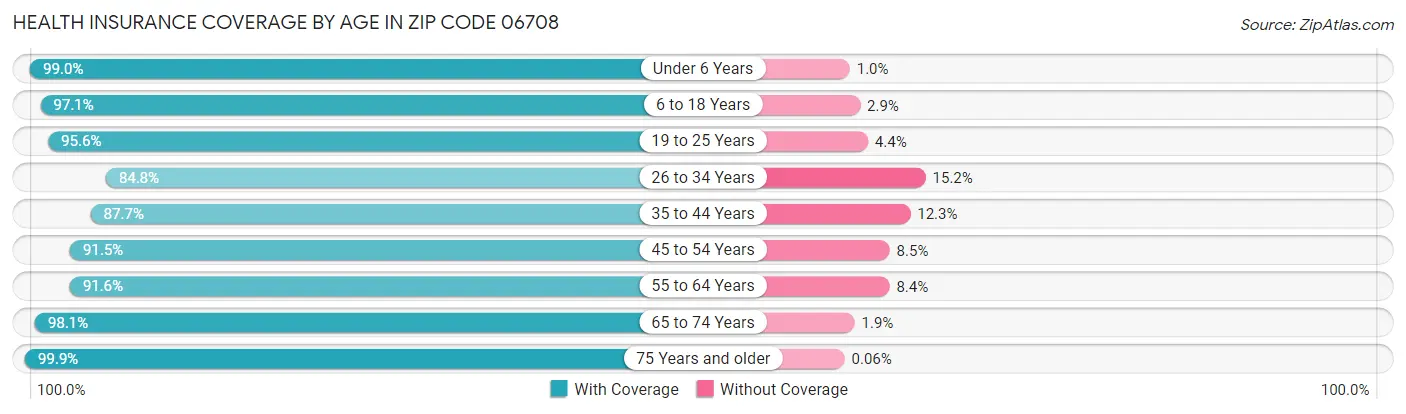 Health Insurance Coverage by Age in Zip Code 06708