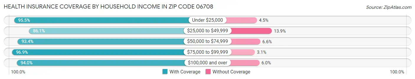 Health Insurance Coverage by Household Income in Zip Code 06708