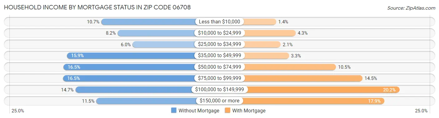 Household Income by Mortgage Status in Zip Code 06708