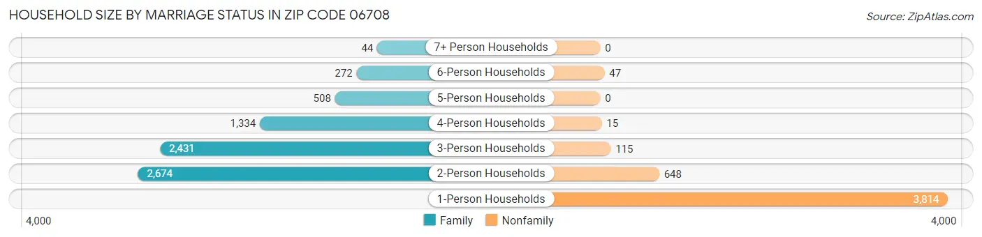 Household Size by Marriage Status in Zip Code 06708