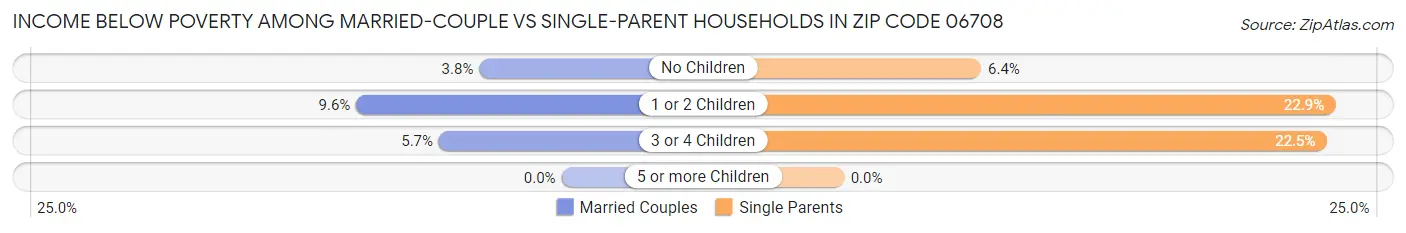 Income Below Poverty Among Married-Couple vs Single-Parent Households in Zip Code 06708