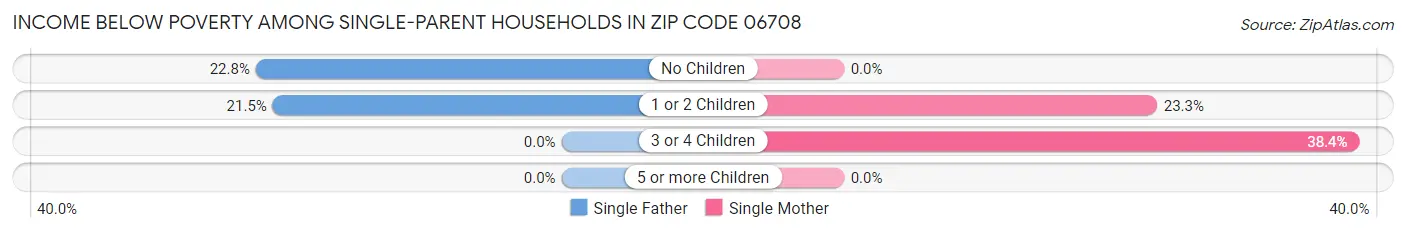 Income Below Poverty Among Single-Parent Households in Zip Code 06708