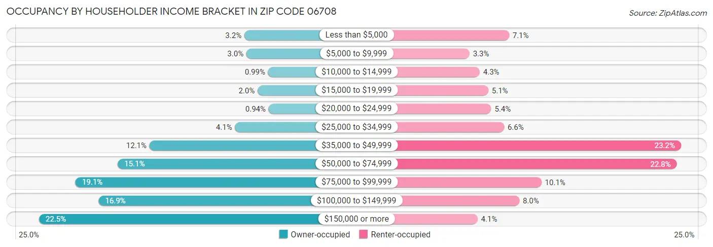 Occupancy by Householder Income Bracket in Zip Code 06708