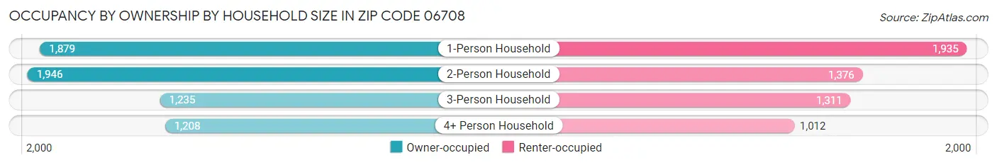 Occupancy by Ownership by Household Size in Zip Code 06708