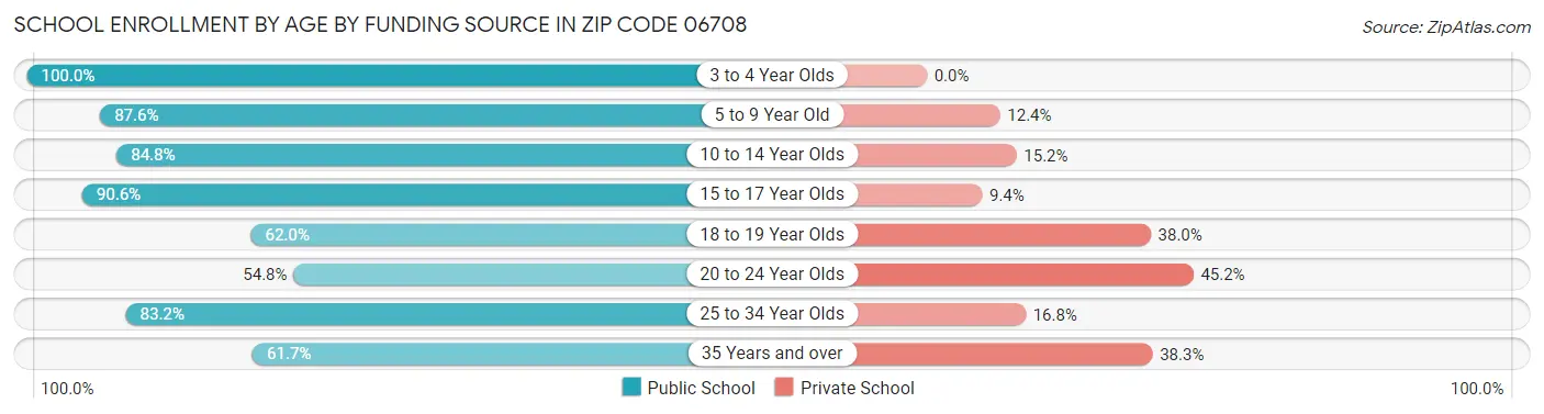 School Enrollment by Age by Funding Source in Zip Code 06708
