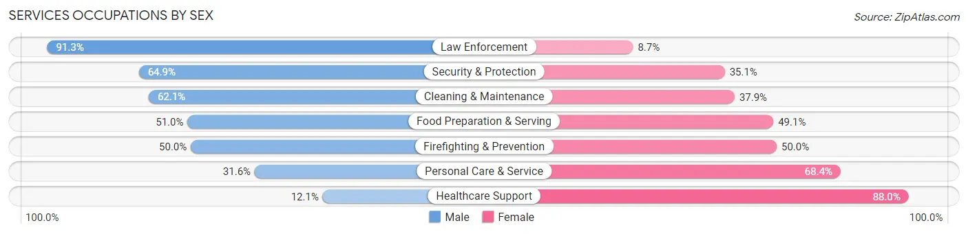 Services Occupations by Sex in Zip Code 06708
