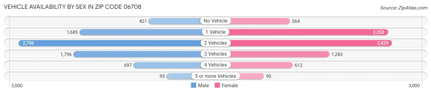 Vehicle Availability by Sex in Zip Code 06708