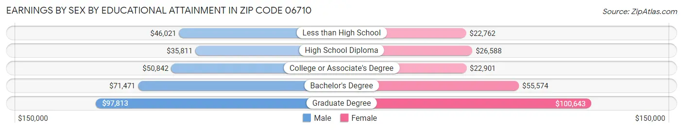 Earnings by Sex by Educational Attainment in Zip Code 06710
