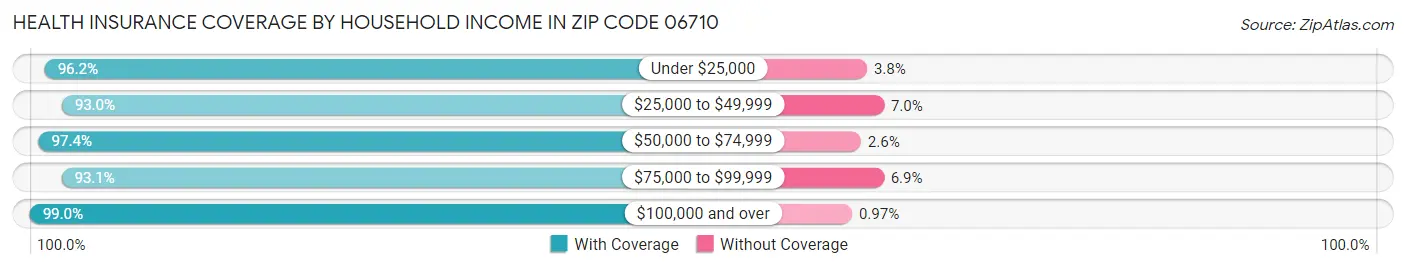 Health Insurance Coverage by Household Income in Zip Code 06710