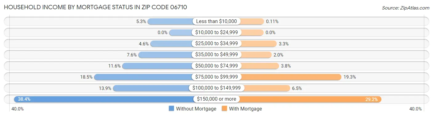 Household Income by Mortgage Status in Zip Code 06710