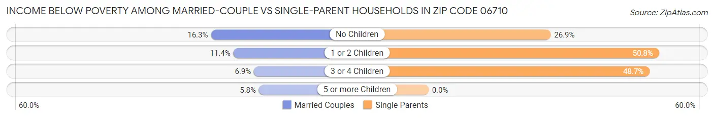 Income Below Poverty Among Married-Couple vs Single-Parent Households in Zip Code 06710