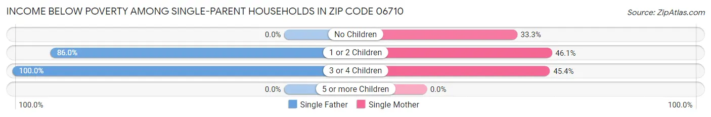 Income Below Poverty Among Single-Parent Households in Zip Code 06710