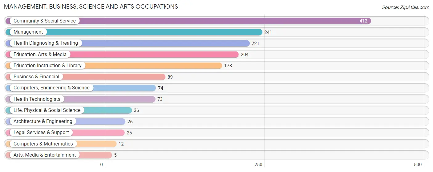 Management, Business, Science and Arts Occupations in Zip Code 06710