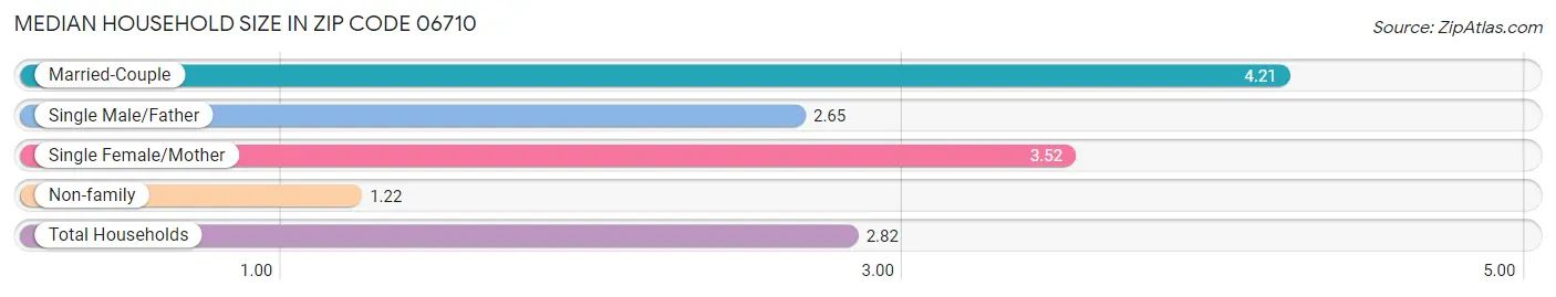 Median Household Size in Zip Code 06710