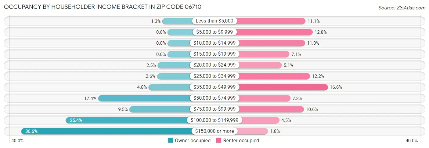 Occupancy by Householder Income Bracket in Zip Code 06710