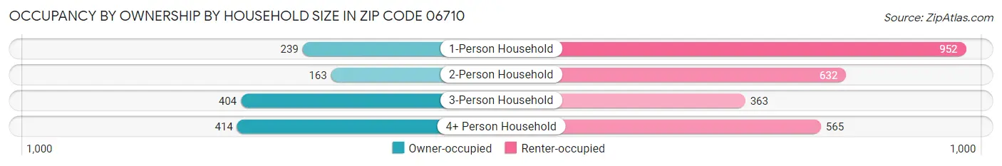 Occupancy by Ownership by Household Size in Zip Code 06710