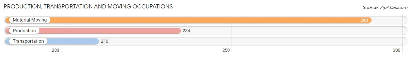 Production, Transportation and Moving Occupations in Zip Code 06710