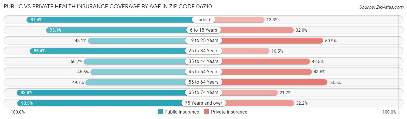 Public vs Private Health Insurance Coverage by Age in Zip Code 06710