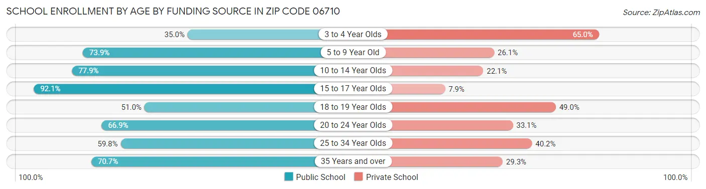 School Enrollment by Age by Funding Source in Zip Code 06710