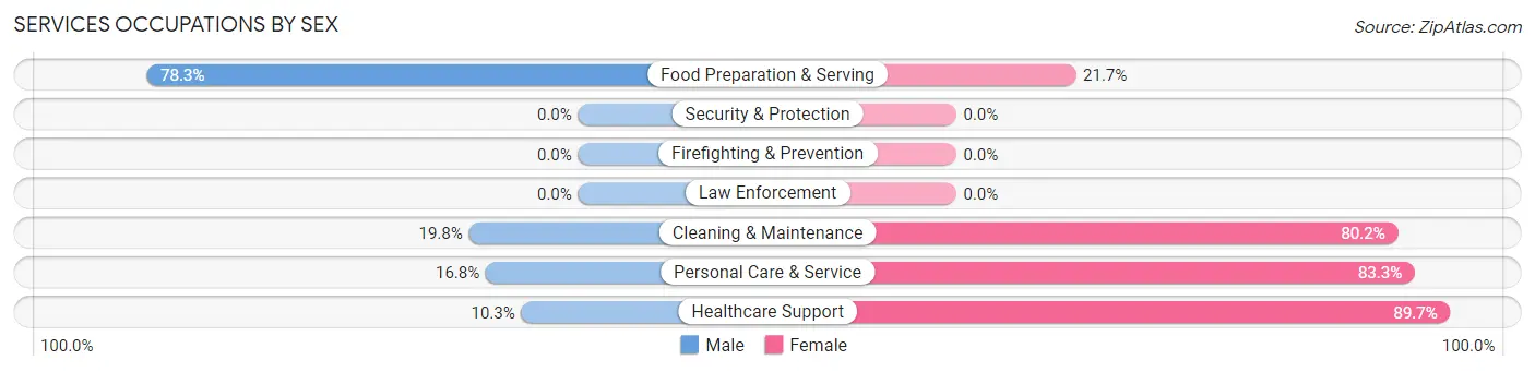 Services Occupations by Sex in Zip Code 06710