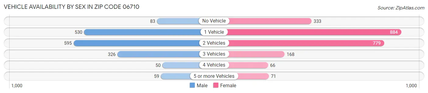 Vehicle Availability by Sex in Zip Code 06710