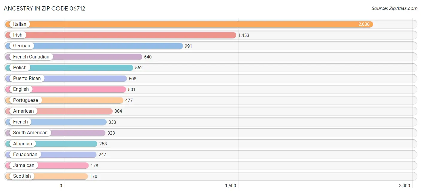 Ancestry in Zip Code 06712