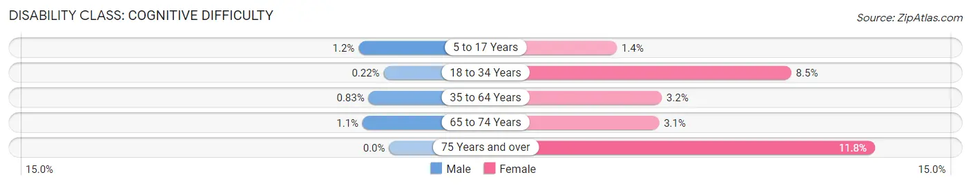 Disability in Zip Code 06712: <span>Cognitive Difficulty</span>