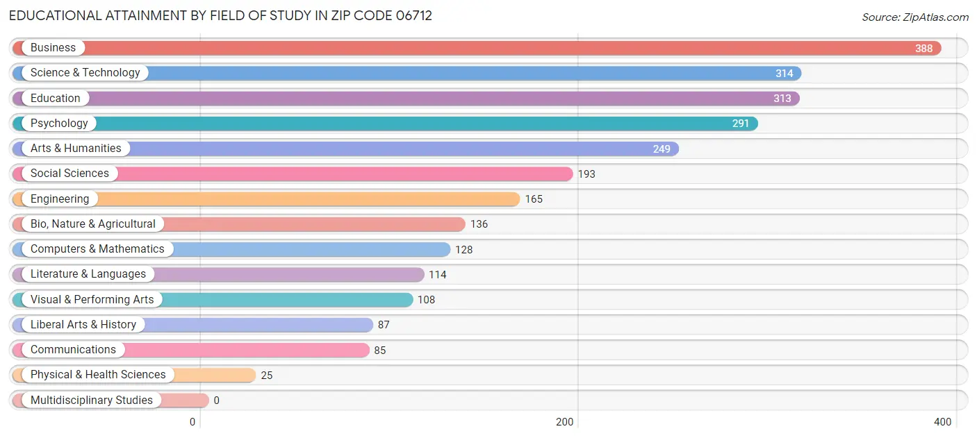 Educational Attainment by Field of Study in Zip Code 06712