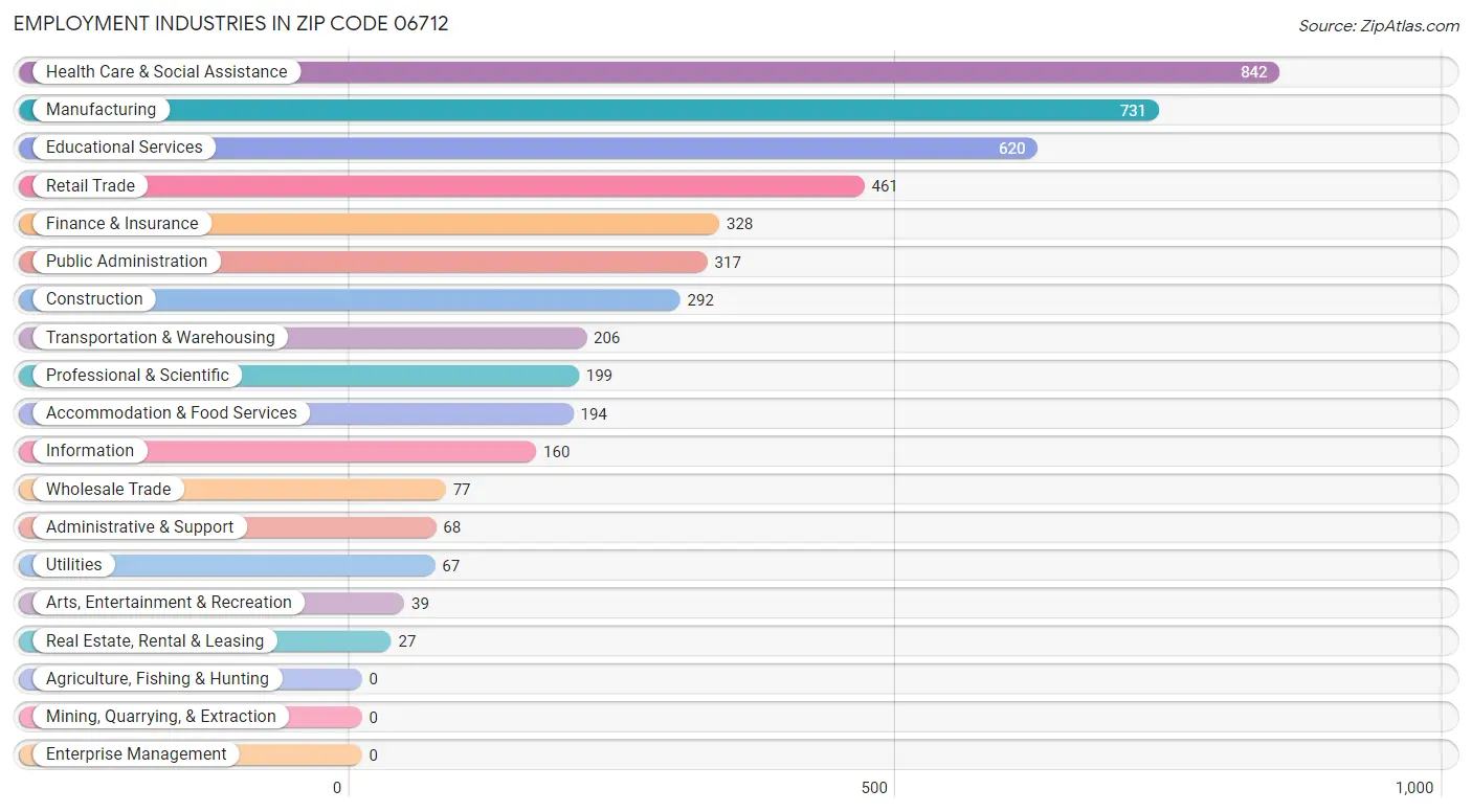 Employment Industries in Zip Code 06712