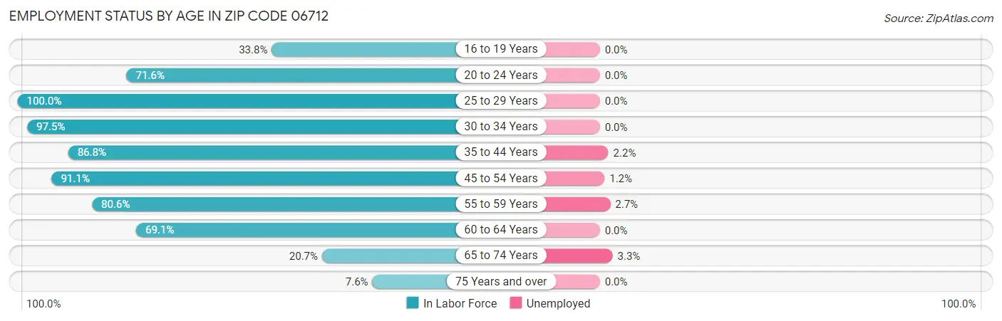 Employment Status by Age in Zip Code 06712