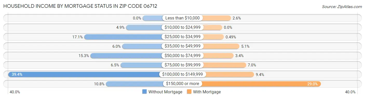 Household Income by Mortgage Status in Zip Code 06712